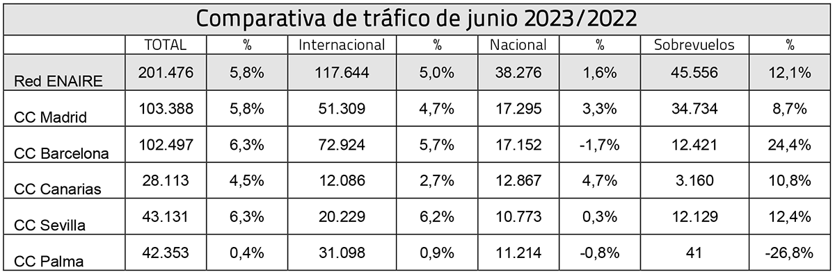 Comparativa de trfico acumulado junio 2023-2022